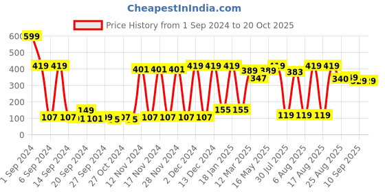 myntra.com Bedspun Cosmo Blue & White Floral Sheer Window Curtain bedspun Price History Graph from 1 Sep 2024 to 20 Oct 2025