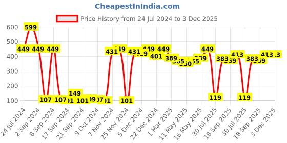myntra.com Bedspun Cosmo Brown & White Floral Sheer Window Curtain bedspun Price History Graph from 24 Jul 2024 to 2 Dec 2025