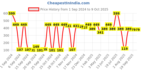myntra.com Bedspun Cosmo Grey & White Floral Printed Sheer Window Curtain bedspun Price History Graph from 1 Sep 2024 to 8 Oct 2025
