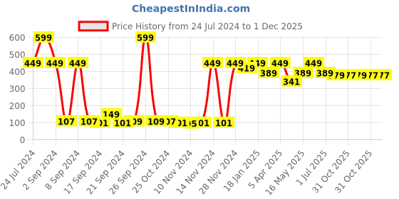 myntra.com Bedspun Cosmo Teal & White Floral Sheer Window Curtain bedspun Price History Graph from 24 Jul 2024 to 1 Dec 2025