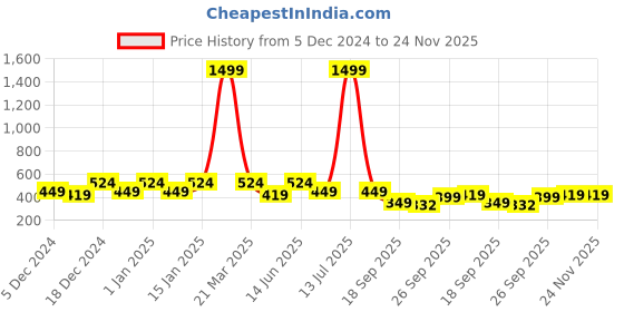 myntra.com Bedspun Green Printed 210GSM Nappa Leather Rectangular Bath Rugs bedspun Price History Graph from 5 Dec 2024 to 23 Nov 2025