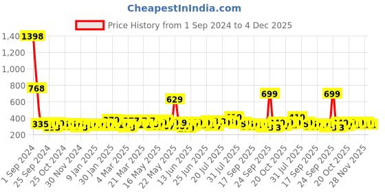 myntra.com Bedspun Grey & Blue 2-Pieces Floral Door Curtains bedspun Price History Graph from 1 Sep 2024 to 4 Dec 2025