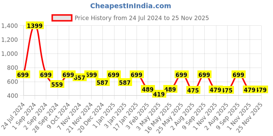 myntra.com Bedspun Grey & Off White Set of 2 Floral Door Curtain bedspun Price History Graph from 24 Jul 2024 to 25 Nov 2025