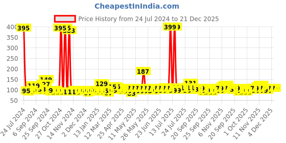 myntra.com Bedspun Grey & Red Striped Anti-Skid Doormat bedspun Price History Graph from 24 Jul 2024 to 21 Dec 2025