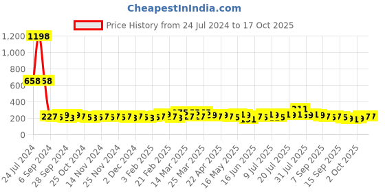 myntra.com Bedspun Grey & White 2-Pieces Floral Sheer Window Curtains bedspun Price History Graph from 24 Jul 2024 to 15 Oct 2025