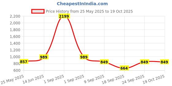 myntra.com Bedspun Grey & White Geometric 120 TC Cotton 1 King Bedsheet with 2 Pillow Covers bedspun Price History Graph from 25 May 2025 to 17 Oct 2025