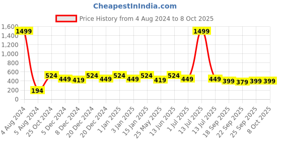 myntra.com Bedspun Grey Printed 210 GSM Rectangular Non-slip Nappa Leather Bath Rug bedspun Price History Graph from 4 Aug 2024 to 7 Oct 2025