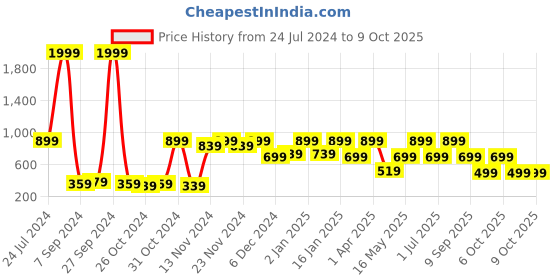 myntra.com Bedspun Mustard & Blue Geometric Microfiber 180 TC King Bedsheet With 2 Pillow Covers bedspun Price History Graph from 24 Jul 2024 to 9 Oct 2025