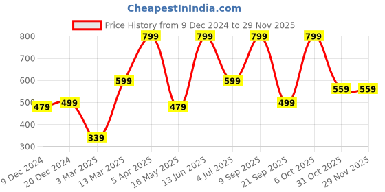myntra.com Bedspun Mustard & Blue Geometric Microfiber 180 TC Queen Bedsheet With 2 Pillow Covers bedspun Price History Graph from 9 Dec 2024 to 28 Nov 2025