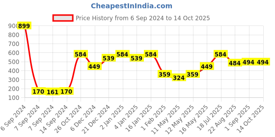myntra.com Bedspun Mustard & Blue Geometric Microfiber 180 TC Single Bedsheet With 1 Pillow Cover bedspun Price History Graph from 6 Sep 2024 to 14 Oct 2025