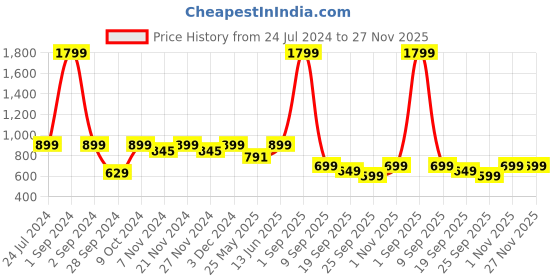 myntra.com Bedspun Off White & Grey Set of 2 Floral Long Door Curtain bedspun Price History Graph from 24 Jul 2024 to 27 Nov 2025