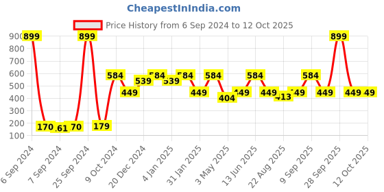 myntra.com Bedspun Orchid Blue & Cream-Coloured Printed 180 TC Single Bedsheet with Pillow Cover bedspun Price History Graph from 6 Sep 2024 to 12 Oct 2025