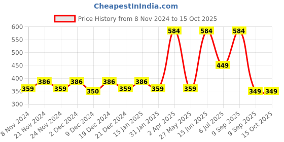 myntra.com Bedspun Orchid Red Geometric Microfiber 180 TC Single Bedsheet With 1 Pillow Cover bedspun Price History Graph from 8 Nov 2024 to 15 Oct 2025