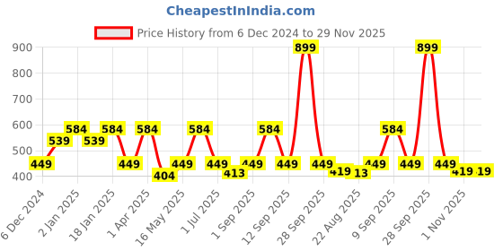 myntra.com Bedspun Pink & Blue Floral Printed Microfiber 180 TC Single Bedsheet With 1 Pillow Cover bedspun Price History Graph from 6 Dec 2024 to 29 Nov 2025
