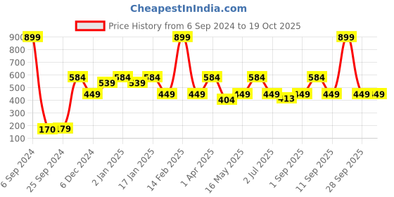 myntra.com Bedspun Pink & Blue Printed Microfiber 180 TC Single Bedsheet With 1 Pillow Cover bedspun Price History Graph from 6 Sep 2024 to 18 Oct 2025