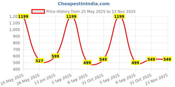 myntra.com Bedspun Purple & Pink Set of 2 Floral Window Curtain bedspun Price History Graph from 25 May 2025 to 22 Nov 2025