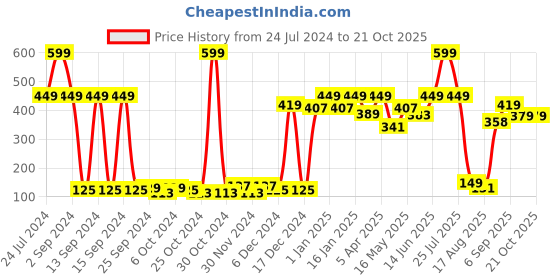 myntra.com Bedspun Raga Blue & Brown Floral Window Curtain bedspun Price History Graph from 24 Jul 2024 to 21 Oct 2025