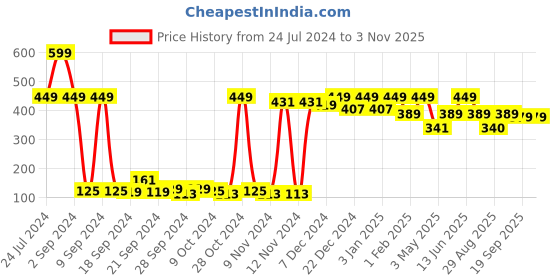 myntra.com Bedspun Raga Blue & Mustard Ethnic Motifs Window Curtain bedspun Price History Graph from 24 Jul 2024 to 2 Nov 2025