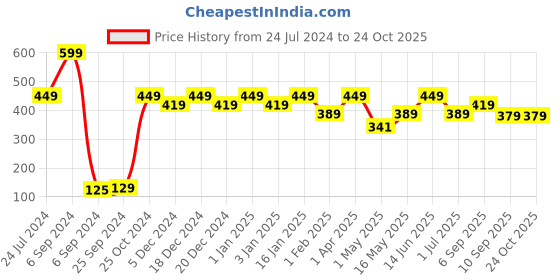 myntra.com Bedspun Raga Blue & Pink Abstract Window Curtain bedspun Price History Graph from 24 Jul 2024 to 24 Oct 2025