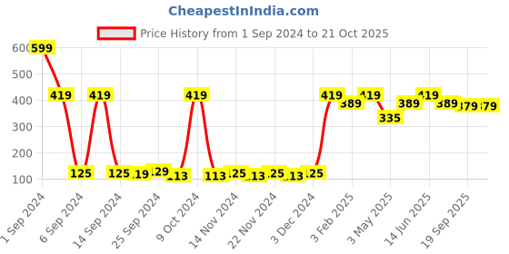 myntra.com Bedspun Raga Blue & Silver-Toned Abstract Window Curtain bedspun Price History Graph from 1 Sep 2024 to 20 Oct 2025