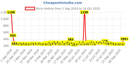 myntra.com Bedspun Raga Blue & White 2 Pieces Printed Window Curtains bedspun Price History Graph from 1 Sep 2024 to 14 Oct 2025