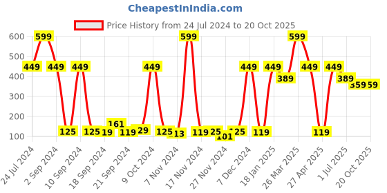 myntra.com Bedspun Raga Brown & Green Floral Window Curtain bedspun Price History Graph from 24 Jul 2024 to 20 Oct 2025