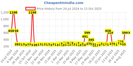 myntra.com Bedspun Raga Brown & Mustard 2 Pieces Ethnic Motifs Window Curtains bedspun Price History Graph from 24 Jul 2024 to 13 Oct 2025