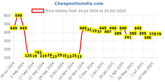 myntra.com Bedspun Raga Brown & Silver-Toned Abstract Window Curtain bedspun Price History Graph from 24 Jul 2024 to 20 Oct 2025