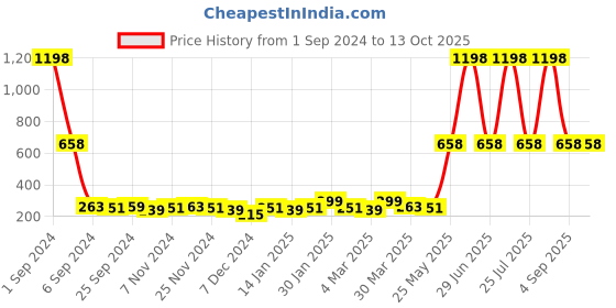 myntra.com Bedspun Raga Brown & White 2 Pieces Ethnic Motifs Window Curtains bedspun Price History Graph from 1 Sep 2024 to 13 Oct 2025