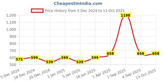 myntra.com Bedspun Raga Grey & Blue 2 Pieces Floral Window Curtains bedspun Price History Graph from 5 Dec 2024 to 13 Oct 2025