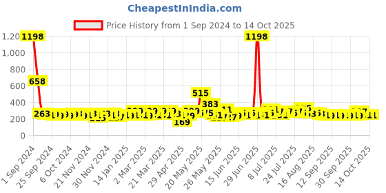 myntra.com Bedspun Raga Grey & White 2 Pieces Window Curtains bedspun Price History Graph from 1 Sep 2024 to 13 Oct 2025