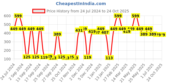 myntra.com Bedspun Raga Grey & White Ethnic Motifs Window Curtain bedspun Price History Graph from 24 Jul 2024 to 24 Oct 2025