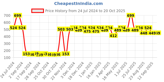 myntra.com Bedspun Raga White & Mustard Ethnic Motifs Door Curtain bedspun Price History Graph from 24 Jul 2024 to 20 Oct 2025