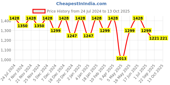 myntra.com Bedspun Red 2 Pieces 350 GSM Bath Towels bedspun Price History Graph from 24 Jul 2024 to 13 Oct 2025