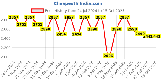 myntra.com Bedspun Red 4 Pieces 350 GSM Bath Towels bedspun Price History Graph from 24 Jul 2024 to 15 Oct 2025