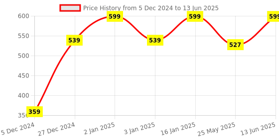 myntra.com Bedspun Set Of 2 Beige & Pink Printed Polyester Eyelet Ringtop Window Curtains bedspun Price History Graph from 5 Dec 2024 to 13 Jun 2025