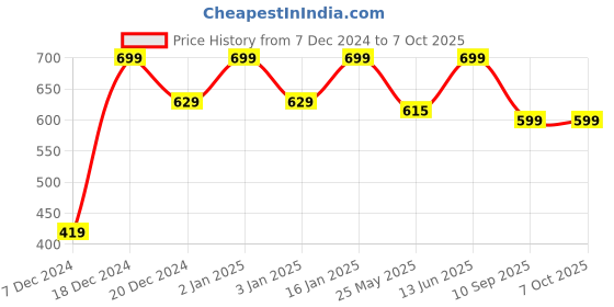 myntra.com Bedspun Set Of 2 Beige & Red Printed Door Curtains bedspun Price History Graph from 7 Dec 2024 to 7 Oct 2025