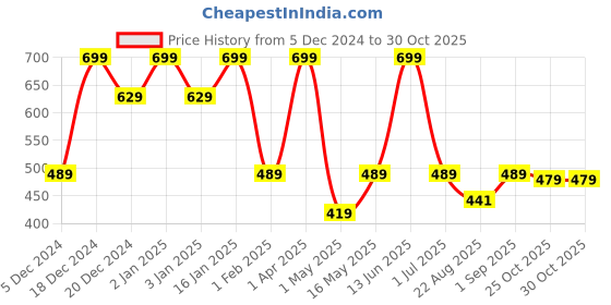 myntra.com Bedspun Set Of 2 Blue & Brown Prineted Polyetser Eyelet Ringtop Door Curtains bedspun Price History Graph from 5 Dec 2024 to 30 Oct 2025