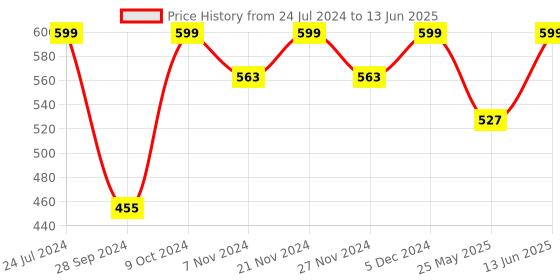 myntra.com Bedspun Set Of 2 Brown Printed Polyetser Eyelet Ringtop Window Curtains bedspun Price History Graph from 24 Jul 2024 to 13 Jun 2025