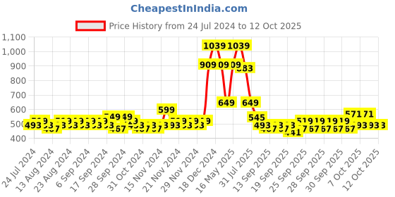 myntra.com Bedspun Set Of 2 Solid 350 GSM Bath Towels bedspun Price History Graph from 24 Jul 2024 to 12 Oct 2025