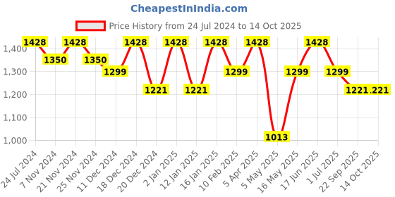 myntra.com Bedspun Teal 2 Pieces 350 GSM Bath Towels bedspun Price History Graph from 24 Jul 2024 to 13 Oct 2025