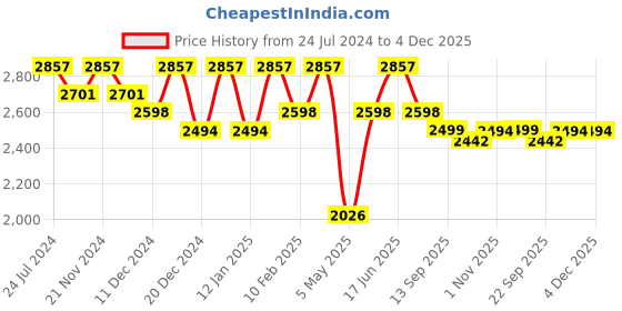 myntra.com Bedspun Teal 4 Pieces 350 GSM Bath Towels bedspun Price History Graph from 24 Jul 2024 to 4 Dec 2025