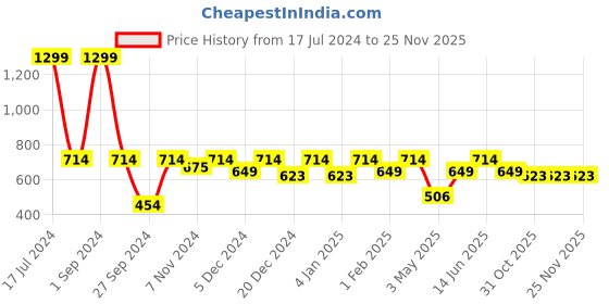 myntra.com Bedspun Teal Solid Cotton 350 GSM Soft Bath Towel bedspun Price History Graph from 17 Jul 2024 to 25 Nov 2025