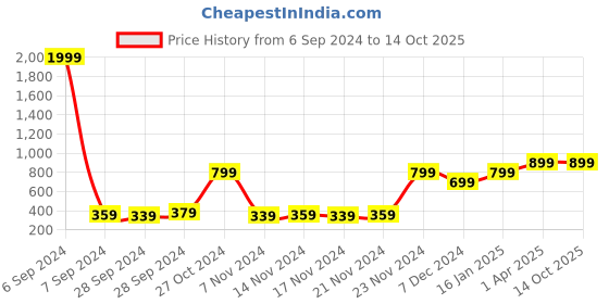 myntra.com Bedspun White & Black Geometric 180 TC Fitted King Bedsheet with 2 Pillow Covers bedspun Price History Graph from 6 Sep 2024 to 14 Oct 2025