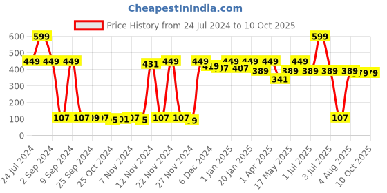 myntra.com Bedspun White & Blue Floral Sheer Window Curtain bedspun Price History Graph from 24 Jul 2024 to 10 Oct 2025
