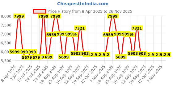 myntra.com Bedtime story Girls Net Maxi A-Line Dress bedtime story Price History Graph from 8 Apr 2025 to 26 Nov 2025