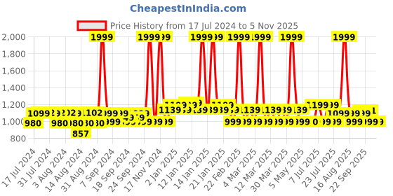 myntra.com Bedtime story Graphic Printed Pure Cotton T-shirt Nightdress bedtime story Price History Graph from 17 Jul 2024 to 4 Nov 2025
