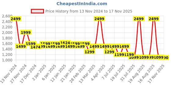 myntra.com Bedtime story One Shoulder Scuba A-Line solid Dress bedtime story Price History Graph from 13 Nov 2024 to 17 Nov 2025