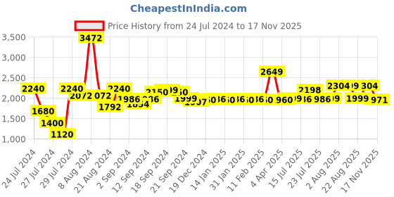 myntra.com Bedtime story Pack Of 2 Printed Pure Cotton Night Suit bedtime story Price History Graph from 24 Jul 2024 to 17 Nov 2025