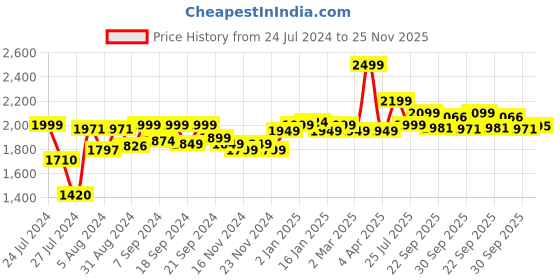 myntra.com Bedtime story Pack Of 2 Typography Printed Pure Cotton T-shirt Nightdress bedtime story Price History Graph from 24 Jul 2024 to 25 Nov 2025